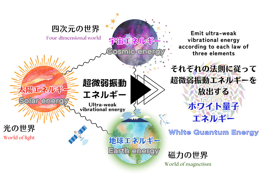 ホワイト量子エネルギーの図